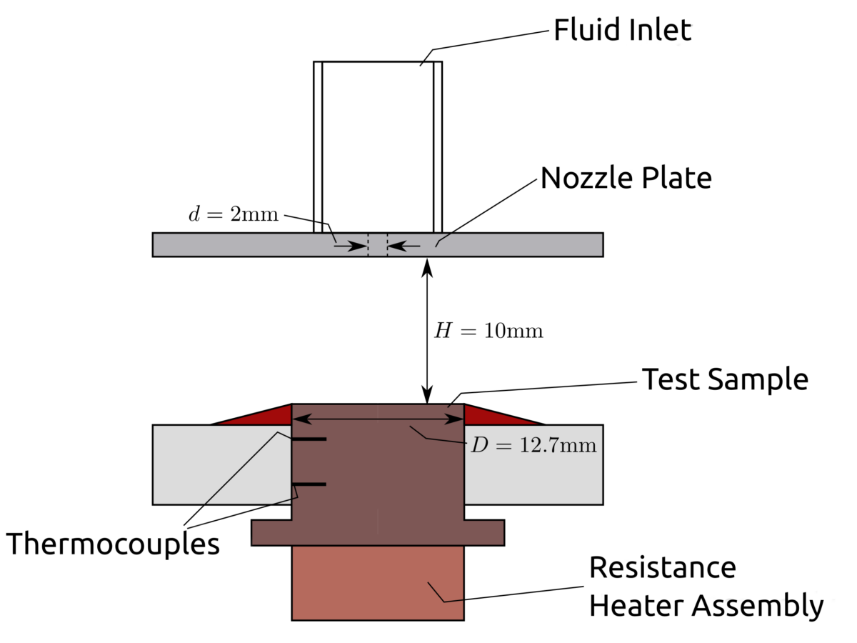 Figure 1 – impinging jet benchmark for e-motor cooling - Experiment Setup