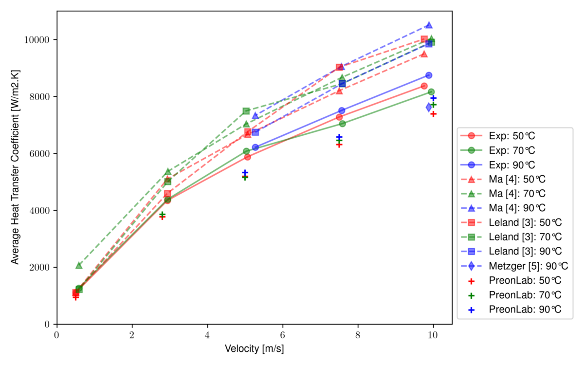 Figure 4 – impinging jet benchmark for e-motor cooling - Average heat transfer coefficient.