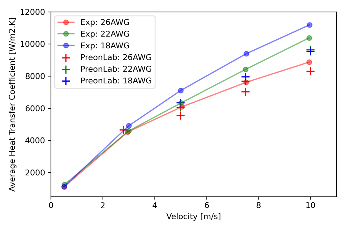Figure 6 – impinging jet benchmark for e-motor cooling - Average heat transfer coefficient at 50 °C.
