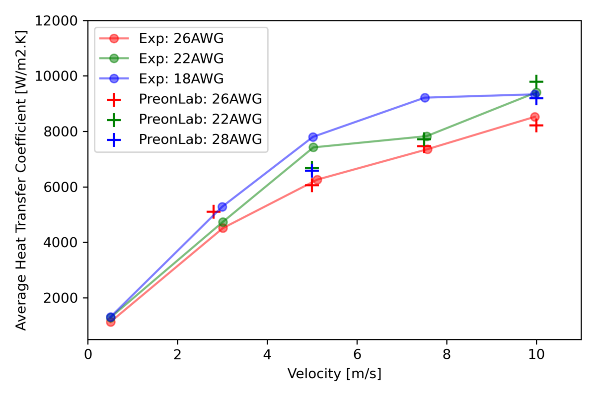 Figure 7 – impinging jet benchmark for e-motor cooling - Average heat transfer coefficient at 70 °C.