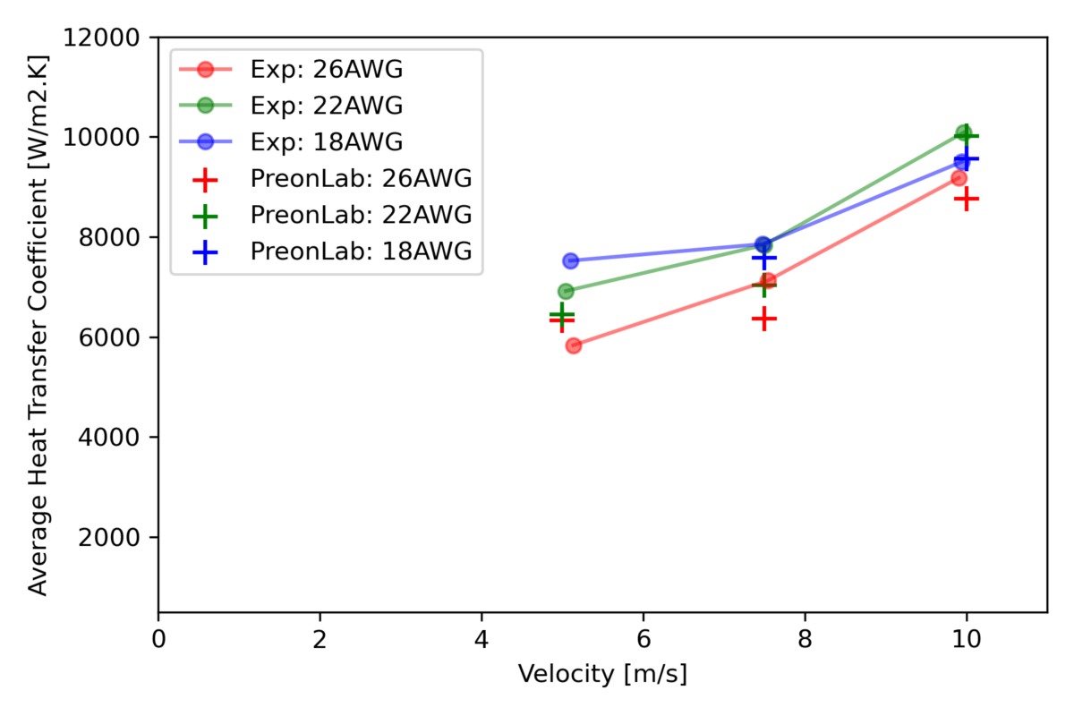 Figure 8 – impinging jet benchmark for e-motor cooling - Average heat transfer coefficient at 90 °C.